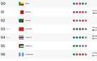 中国男足实时FIFA排名反超泰国，战平科威特后升至世界第93位，亚洲排名再创新高